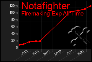 Total Graph of Notafighter