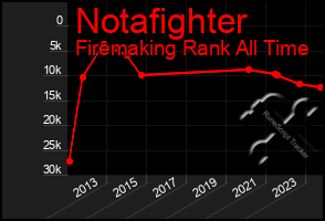 Total Graph of Notafighter