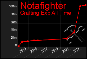 Total Graph of Notafighter