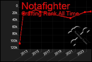 Total Graph of Notafighter