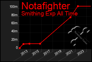 Total Graph of Notafighter