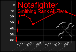 Total Graph of Notafighter