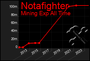 Total Graph of Notafighter