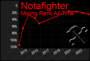 Total Graph of Notafighter