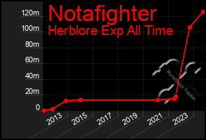 Total Graph of Notafighter