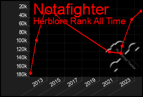 Total Graph of Notafighter