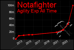 Total Graph of Notafighter