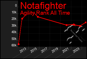 Total Graph of Notafighter