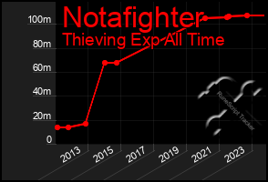 Total Graph of Notafighter