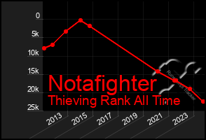 Total Graph of Notafighter