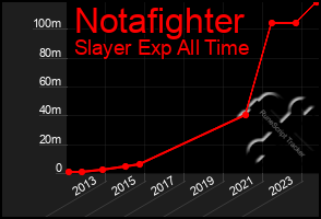 Total Graph of Notafighter