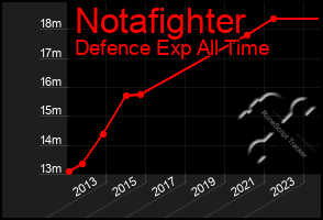 Total Graph of Notafighter