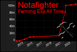 Total Graph of Notafighter