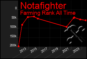 Total Graph of Notafighter