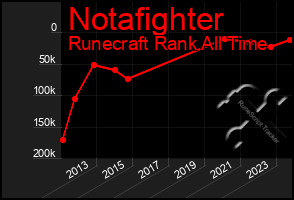 Total Graph of Notafighter