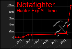 Total Graph of Notafighter