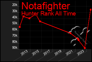 Total Graph of Notafighter