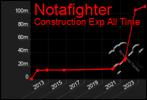 Total Graph of Notafighter