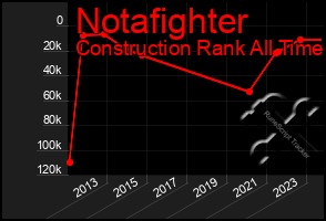 Total Graph of Notafighter