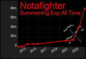 Total Graph of Notafighter