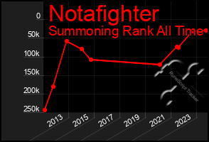 Total Graph of Notafighter