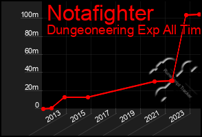 Total Graph of Notafighter