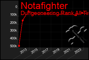 Total Graph of Notafighter