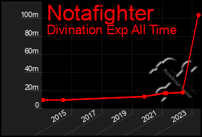 Total Graph of Notafighter