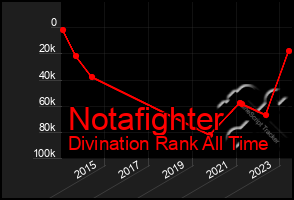 Total Graph of Notafighter