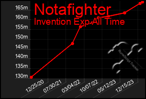 Total Graph of Notafighter