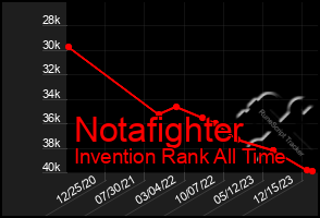 Total Graph of Notafighter