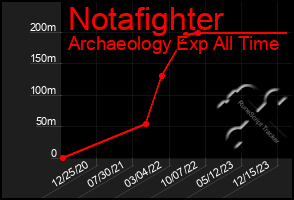 Total Graph of Notafighter