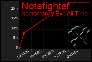 Total Graph of Notafighter