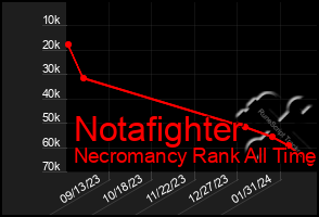 Total Graph of Notafighter