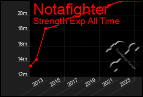 Total Graph of Notafighter