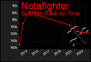 Total Graph of Notafighter