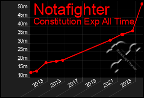 Total Graph of Notafighter