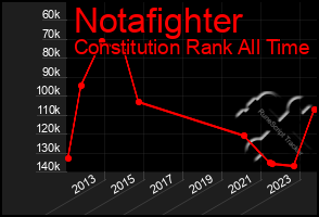 Total Graph of Notafighter