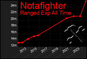 Total Graph of Notafighter