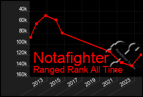 Total Graph of Notafighter