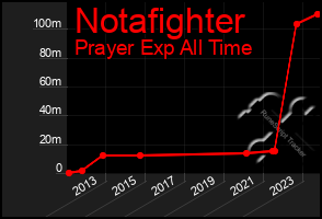 Total Graph of Notafighter