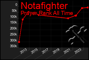 Total Graph of Notafighter