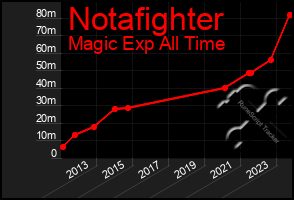 Total Graph of Notafighter