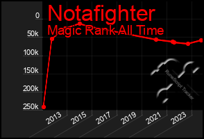 Total Graph of Notafighter