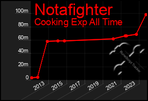 Total Graph of Notafighter