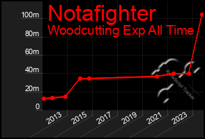 Total Graph of Notafighter