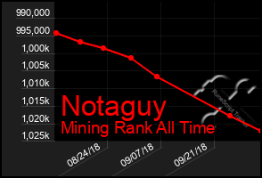 Total Graph of Notaguy