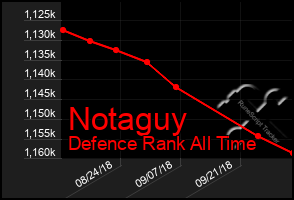 Total Graph of Notaguy