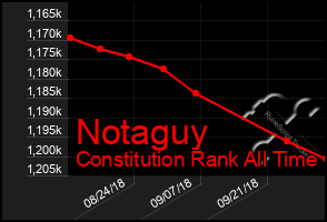 Total Graph of Notaguy