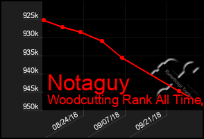 Total Graph of Notaguy